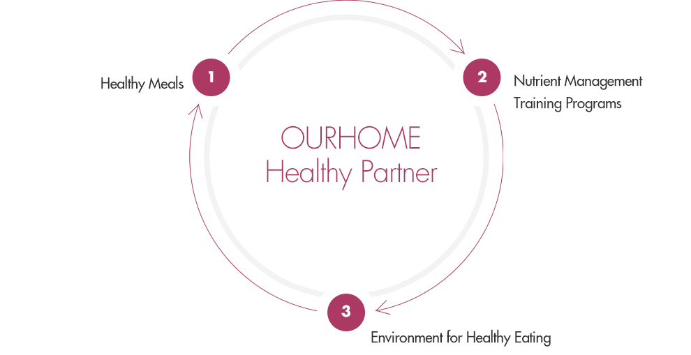 OURHOME Healthy Partner : : Please see the information below