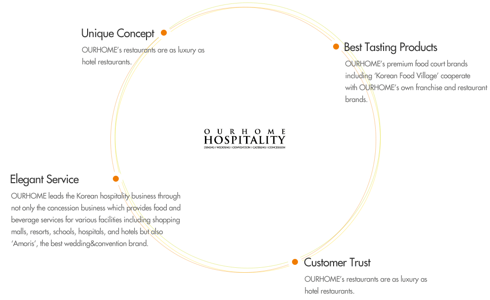 OURHOME HOSPITALITY : Please see the information below