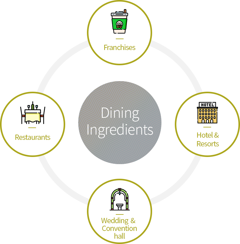 Dining Ingredients : Franchises, hotel & resorts, wedding & convention hall, restaurants